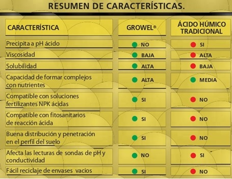 Resumen de caracteristicas -abono hidrosoluble