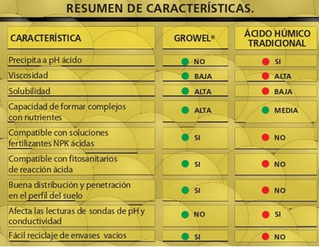 Resumen de caracteristicas -abono hidrosoluble