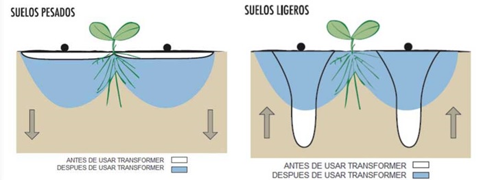 Suelos antes y despues Transformer Nufarm