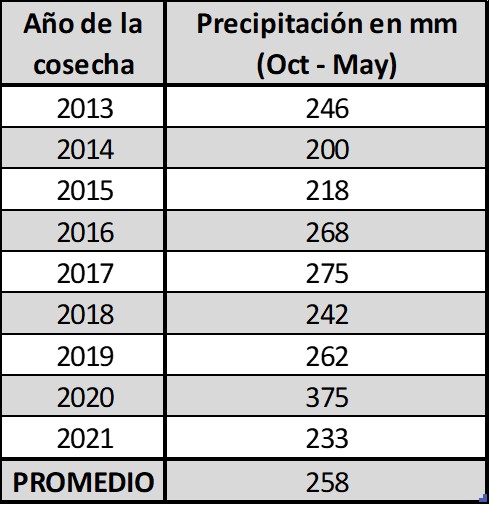 precipitación acumulada 